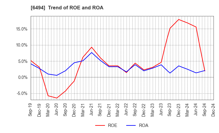 6494 NFK HOLDINGS CO.,LTD: Trend of ROE and ROA