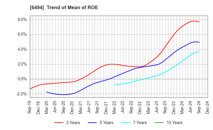 6494 NFK HOLDINGS CO.,LTD: Trend of Mean of ROE