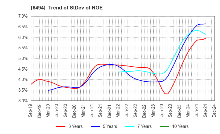 6494 NFK HOLDINGS CO.,LTD: Trend of StDev of ROE