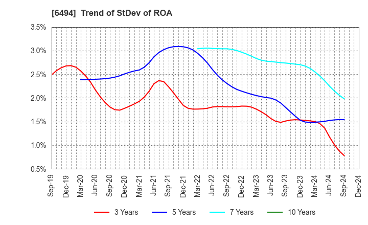 6494 NFK HOLDINGS CO.,LTD: Trend of StDev of ROA