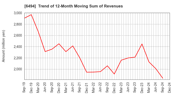 6494 NFK HOLDINGS CO.,LTD: Trend of 12-Month Moving Sum of Revenues