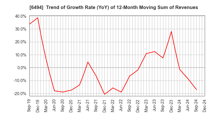 6494 NFK HOLDINGS CO.,LTD: Trend of Growth Rate (YoY) of 12-Month Moving Sum of Revenues