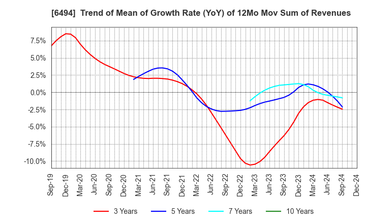 6494 NFK HOLDINGS CO.,LTD: Trend of Mean of Growth Rate (YoY) of 12Mo Mov Sum of Revenues