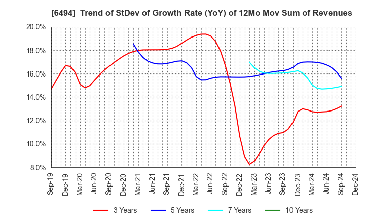 6494 NFK HOLDINGS CO.,LTD: Trend of StDev of Growth Rate (YoY) of 12Mo Mov Sum of Revenues