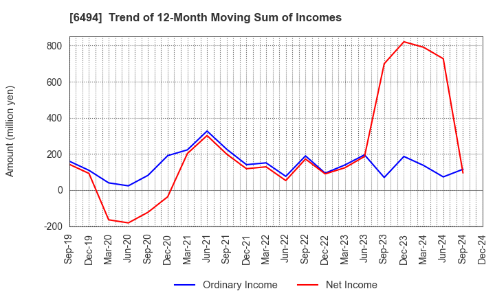 6494 NFK HOLDINGS CO.,LTD: Trend of 12-Month Moving Sum of Incomes