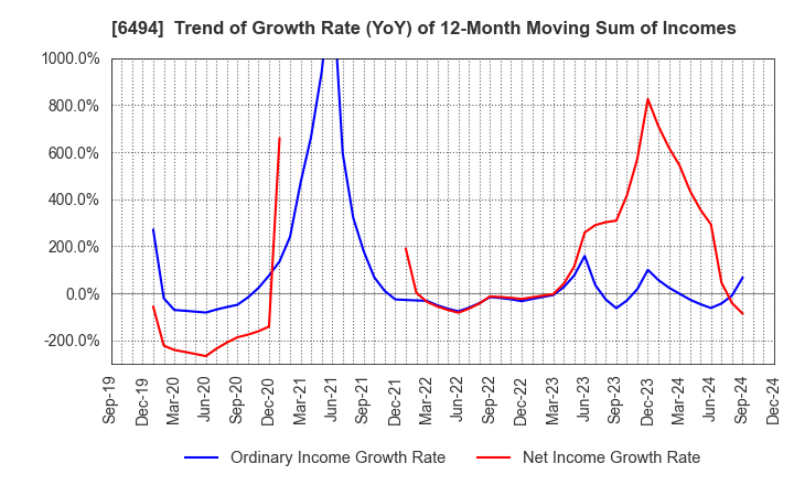 6494 NFK HOLDINGS CO.,LTD: Trend of Growth Rate (YoY) of 12-Month Moving Sum of Incomes