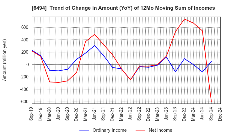 6494 NFK HOLDINGS CO.,LTD: Trend of Change in Amount (YoY) of 12Mo Moving Sum of Incomes