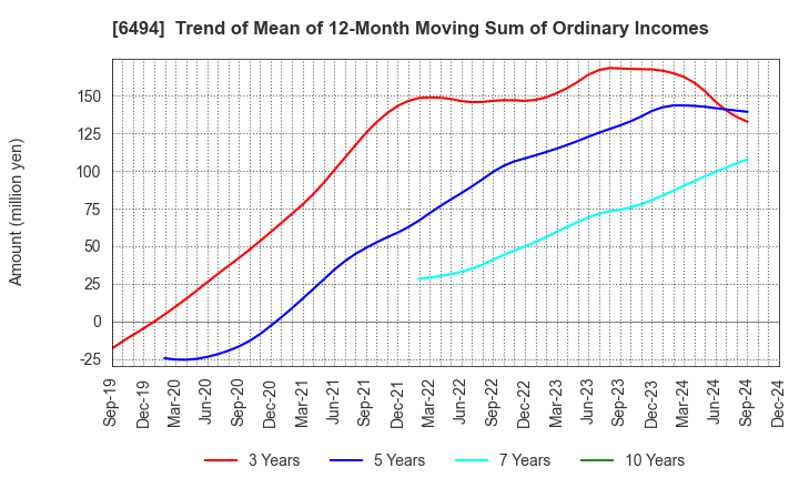 6494 NFK HOLDINGS CO.,LTD: Trend of Mean of 12-Month Moving Sum of Ordinary Incomes