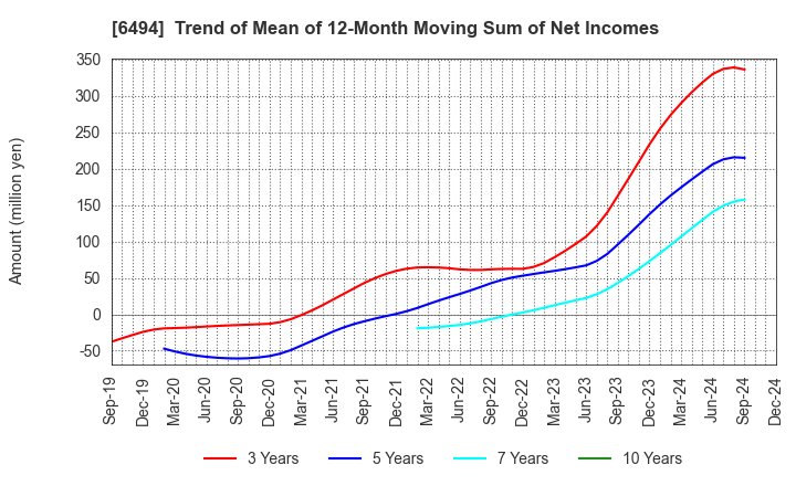 6494 NFK HOLDINGS CO.,LTD: Trend of Mean of 12-Month Moving Sum of Net Incomes