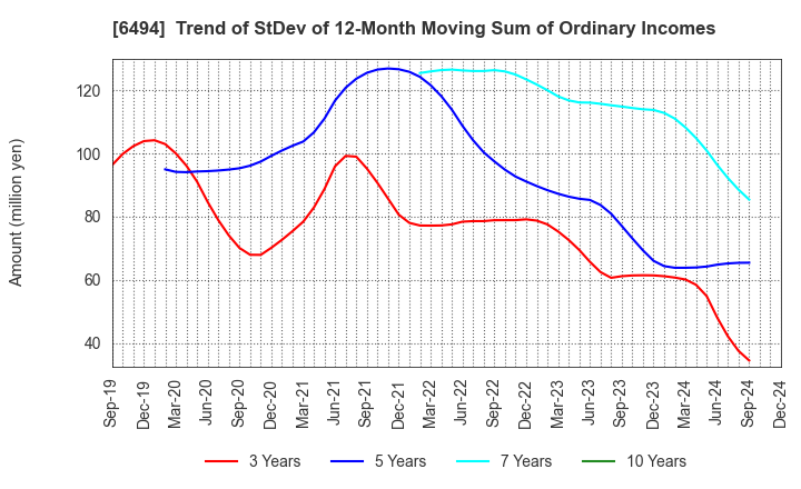 6494 NFK HOLDINGS CO.,LTD: Trend of StDev of 12-Month Moving Sum of Ordinary Incomes