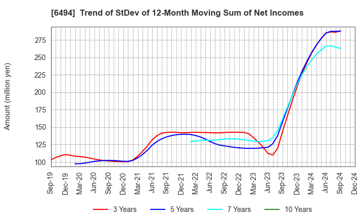 6494 NFK HOLDINGS CO.,LTD: Trend of StDev of 12-Month Moving Sum of Net Incomes