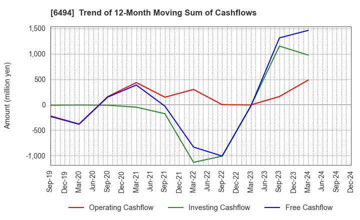 6494 NFK HOLDINGS CO.,LTD: Trend of 12-Month Moving Sum of Cashflows