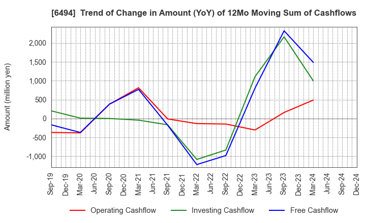 6494 NFK HOLDINGS CO.,LTD: Trend of Change in Amount (YoY) of 12Mo Moving Sum of Cashflows