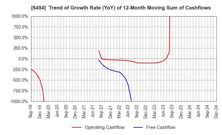 6494 NFK HOLDINGS CO.,LTD: Trend of Growth Rate (YoY) of 12-Month Moving Sum of Cashflows