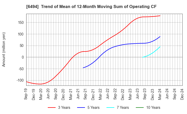 6494 NFK HOLDINGS CO.,LTD: Trend of Mean of 12-Month Moving Sum of Operating CF