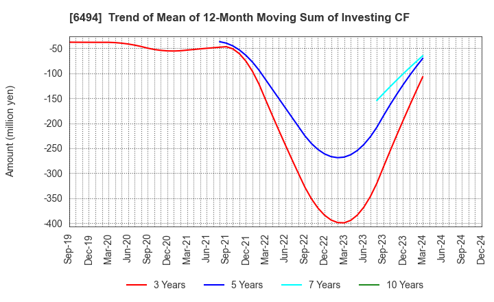 6494 NFK HOLDINGS CO.,LTD: Trend of Mean of 12-Month Moving Sum of Investing CF