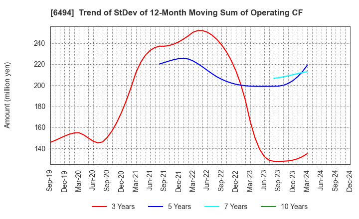 6494 NFK HOLDINGS CO.,LTD: Trend of StDev of 12-Month Moving Sum of Operating CF