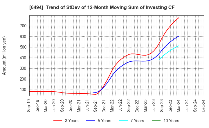 6494 NFK HOLDINGS CO.,LTD: Trend of StDev of 12-Month Moving Sum of Investing CF