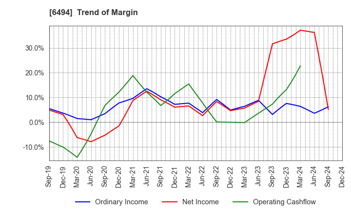 6494 NFK HOLDINGS CO.,LTD: Trend of Margin