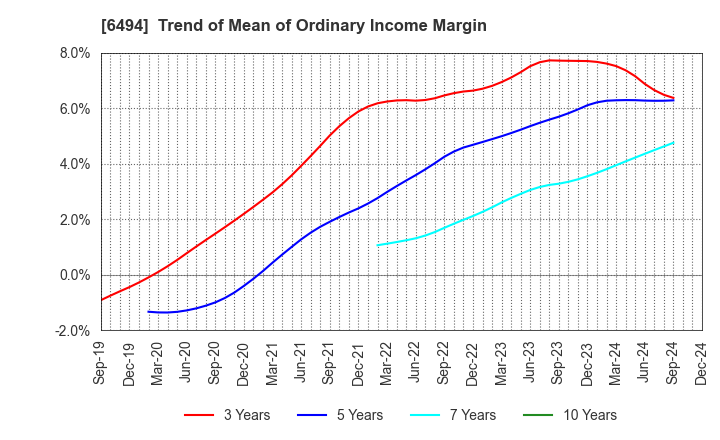 6494 NFK HOLDINGS CO.,LTD: Trend of Mean of Ordinary Income Margin