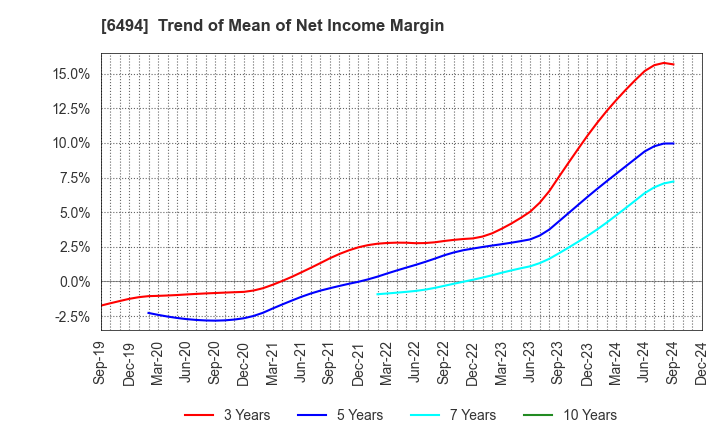 6494 NFK HOLDINGS CO.,LTD: Trend of Mean of Net Income Margin