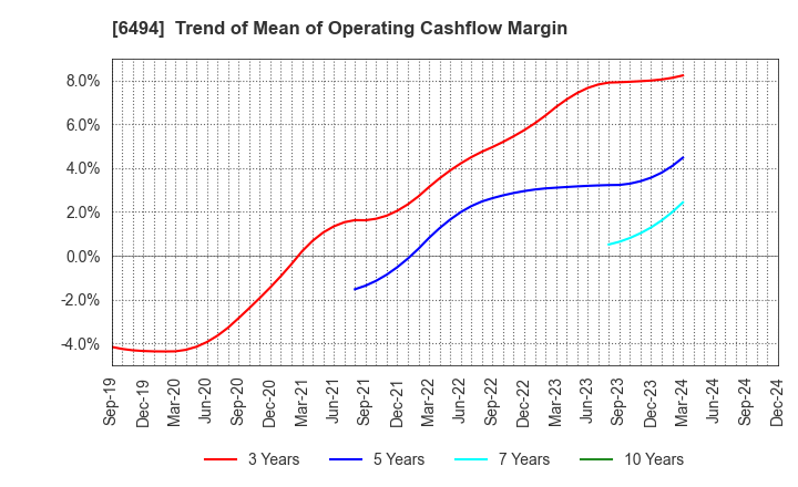 6494 NFK HOLDINGS CO.,LTD: Trend of Mean of Operating Cashflow Margin