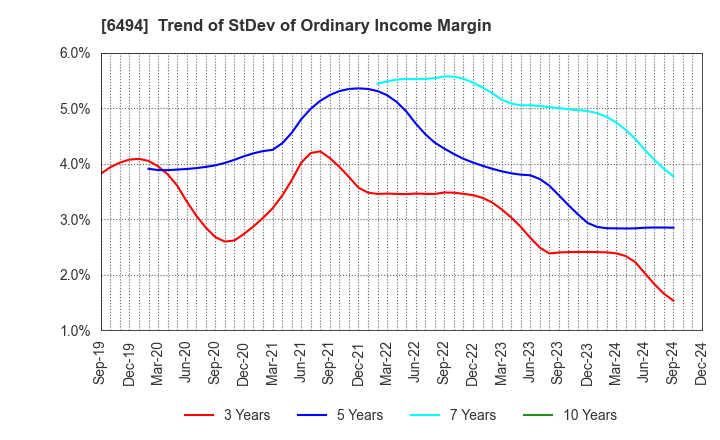 6494 NFK HOLDINGS CO.,LTD: Trend of StDev of Ordinary Income Margin