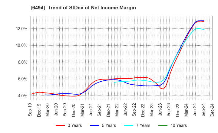 6494 NFK HOLDINGS CO.,LTD: Trend of StDev of Net Income Margin