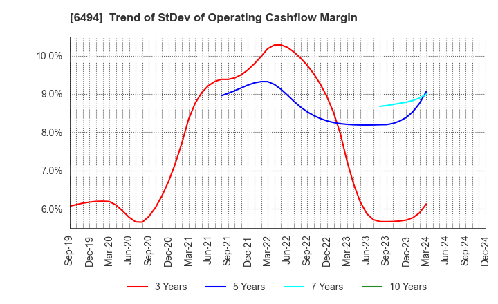 6494 NFK HOLDINGS CO.,LTD: Trend of StDev of Operating Cashflow Margin