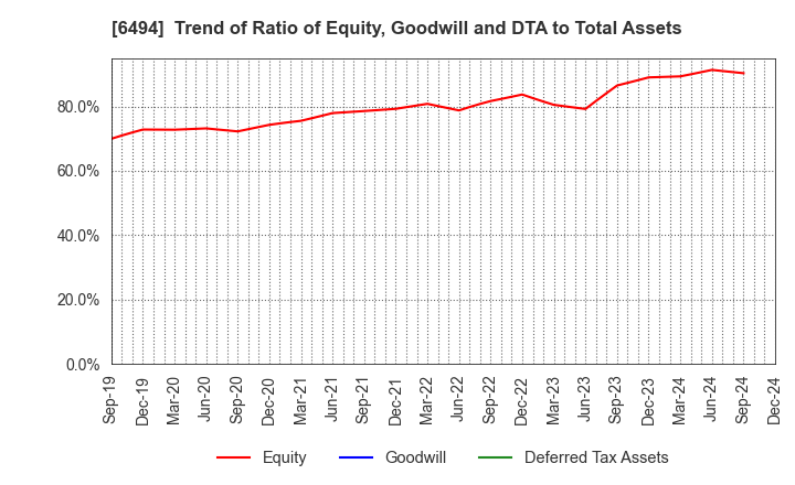 6494 NFK HOLDINGS CO.,LTD: Trend of Ratio of Equity, Goodwill and DTA to Total Assets