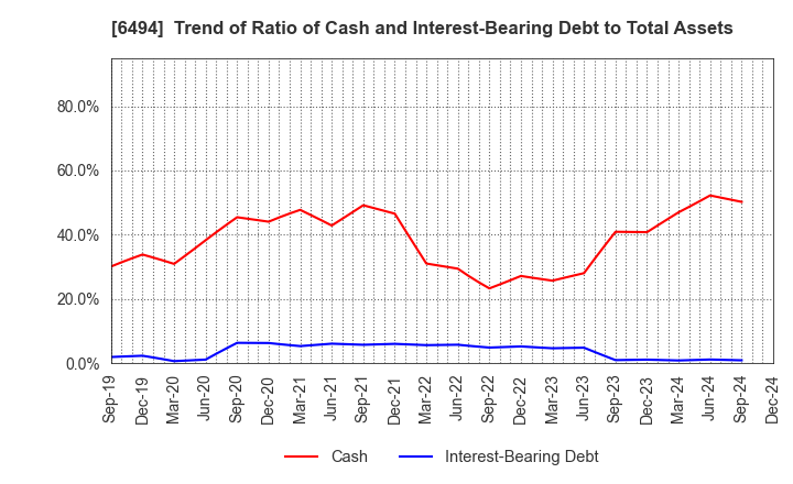 6494 NFK HOLDINGS CO.,LTD: Trend of Ratio of Cash and Interest-Bearing Debt to Total Assets