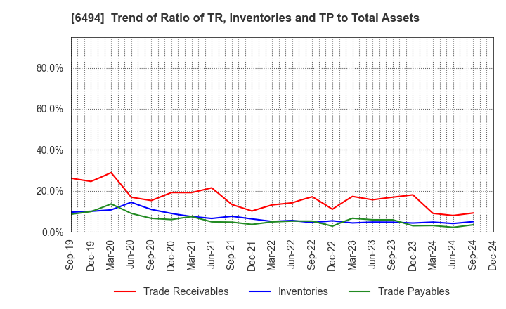 6494 NFK HOLDINGS CO.,LTD: Trend of Ratio of TR, Inventories and TP to Total Assets