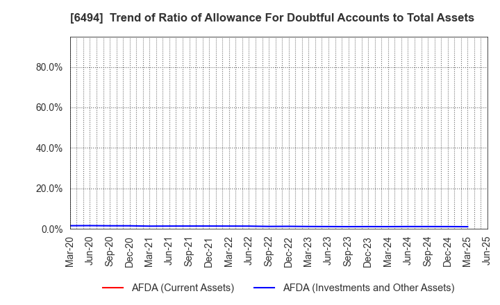 6494 NFK HOLDINGS CO.,LTD: Trend of Ratio of Allowance For Doubtful Accounts to Total Assets