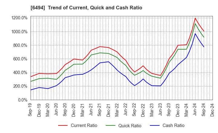 6494 NFK HOLDINGS CO.,LTD: Trend of Current, Quick and Cash Ratio