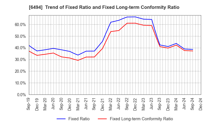 6494 NFK HOLDINGS CO.,LTD: Trend of Fixed Ratio and Fixed Long-term Conformity Ratio