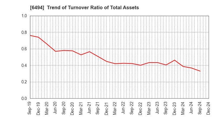 6494 NFK HOLDINGS CO.,LTD: Trend of Turnover Ratio of Total Assets