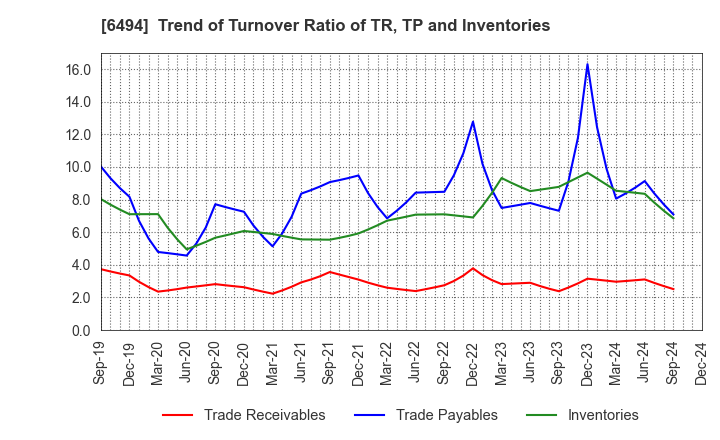 6494 NFK HOLDINGS CO.,LTD: Trend of Turnover Ratio of TR, TP and Inventories