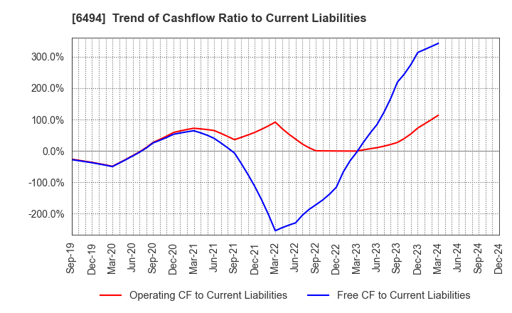 6494 NFK HOLDINGS CO.,LTD: Trend of Cashflow Ratio to Current Liabilities