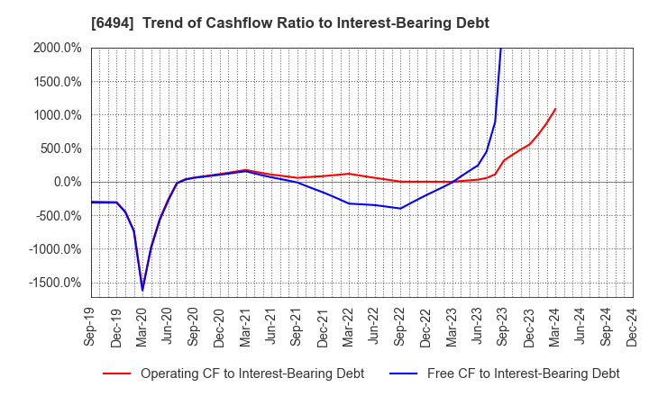 6494 NFK HOLDINGS CO.,LTD: Trend of Cashflow Ratio to Interest-Bearing Debt