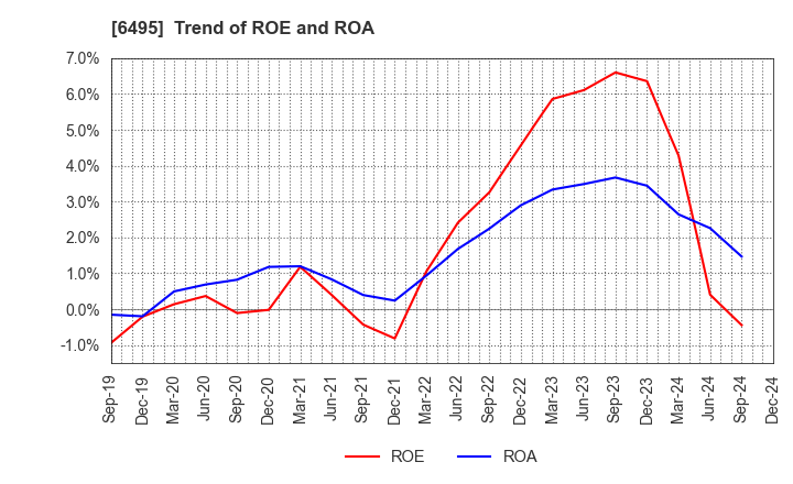 6495 MIYAIRI VALVE MFG.CO.,LTD.: Trend of ROE and ROA