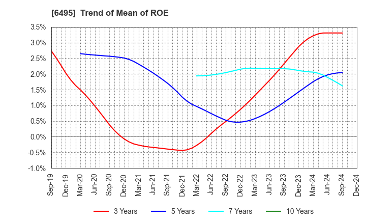 6495 MIYAIRI VALVE MFG.CO.,LTD.: Trend of Mean of ROE