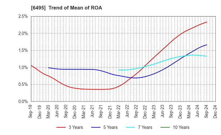 6495 MIYAIRI VALVE MFG.CO.,LTD.: Trend of Mean of ROA