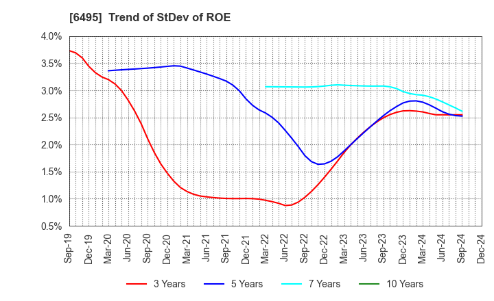 6495 MIYAIRI VALVE MFG.CO.,LTD.: Trend of StDev of ROE