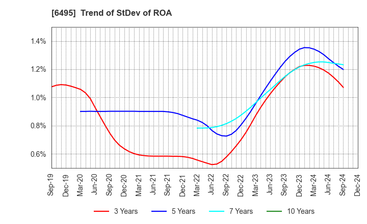 6495 MIYAIRI VALVE MFG.CO.,LTD.: Trend of StDev of ROA