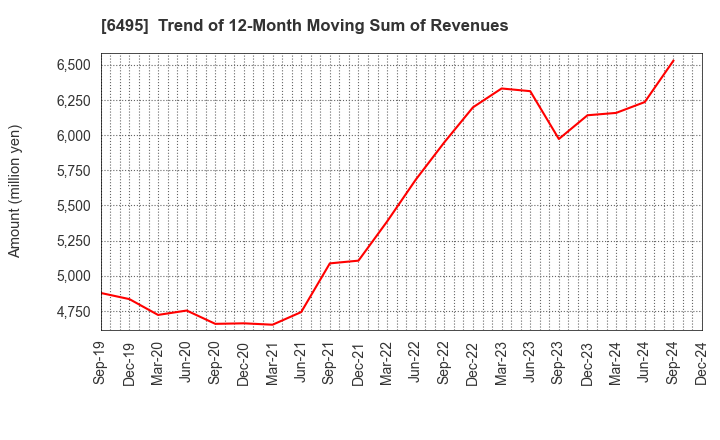 6495 MIYAIRI VALVE MFG.CO.,LTD.: Trend of 12-Month Moving Sum of Revenues