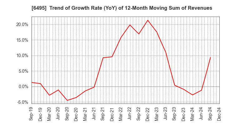 6495 MIYAIRI VALVE MFG.CO.,LTD.: Trend of Growth Rate (YoY) of 12-Month Moving Sum of Revenues