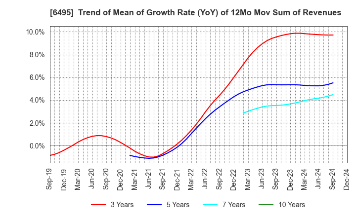 6495 MIYAIRI VALVE MFG.CO.,LTD.: Trend of Mean of Growth Rate (YoY) of 12Mo Mov Sum of Revenues