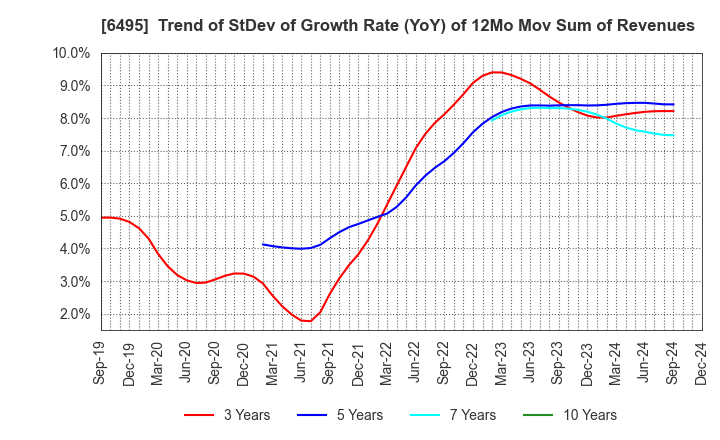 6495 MIYAIRI VALVE MFG.CO.,LTD.: Trend of StDev of Growth Rate (YoY) of 12Mo Mov Sum of Revenues