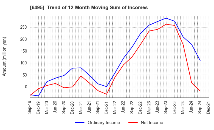 6495 MIYAIRI VALVE MFG.CO.,LTD.: Trend of 12-Month Moving Sum of Incomes