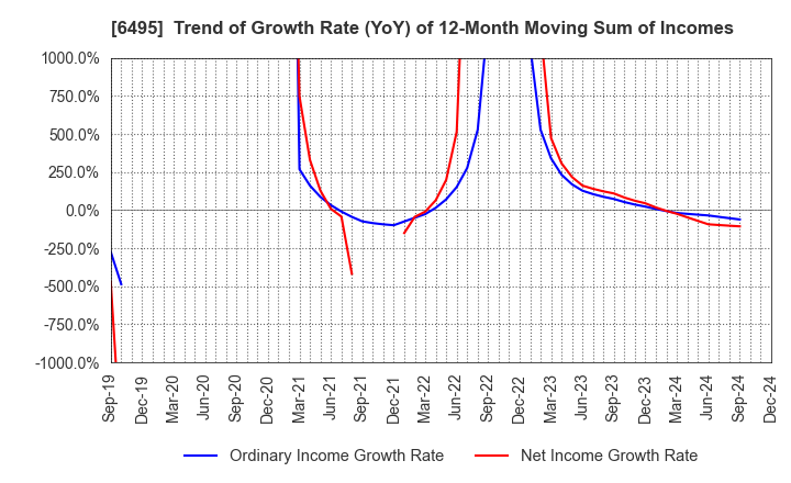 6495 MIYAIRI VALVE MFG.CO.,LTD.: Trend of Growth Rate (YoY) of 12-Month Moving Sum of Incomes